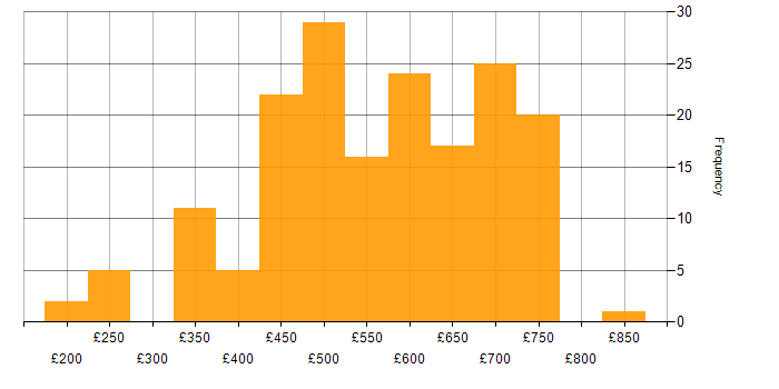 Daily rate histogram for SC Cleared in Corsham