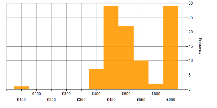 Daily rate histogram for SC Cleared in Cumbria