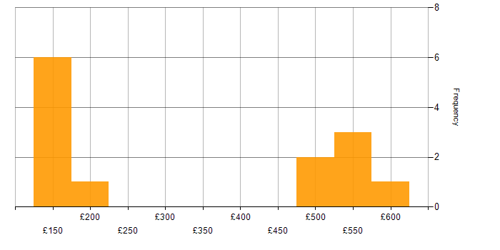 Daily rate histogram for SC Cleared in Derby