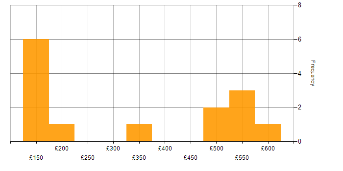 Daily rate histogram for SC Cleared in Derbyshire