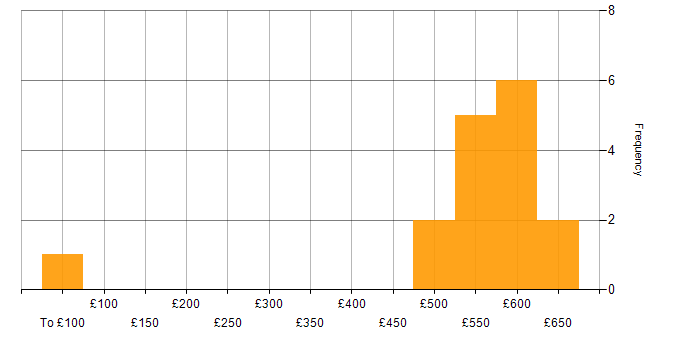 Daily rate histogram for SC Cleared in Dorset