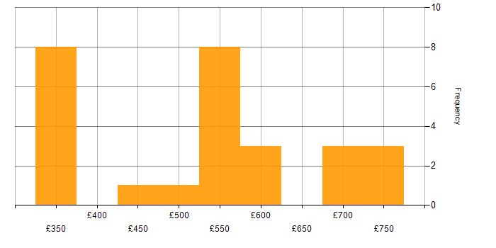 Daily rate histogram for SC Cleared in East Kilbride