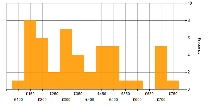 Daily rate histogram for SC Cleared in the East of England