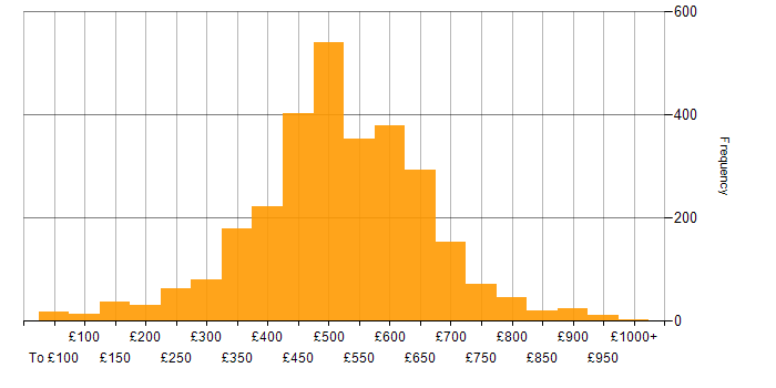 Daily rate histogram for SC Cleared in England