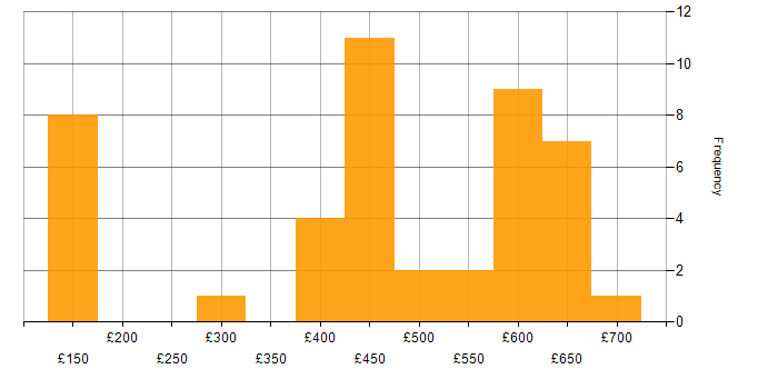 Daily rate histogram for SC Cleared in Exeter