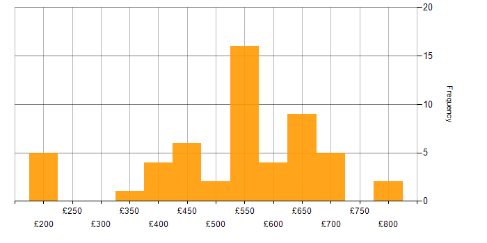 Daily rate histogram for SC Cleared in Glasgow