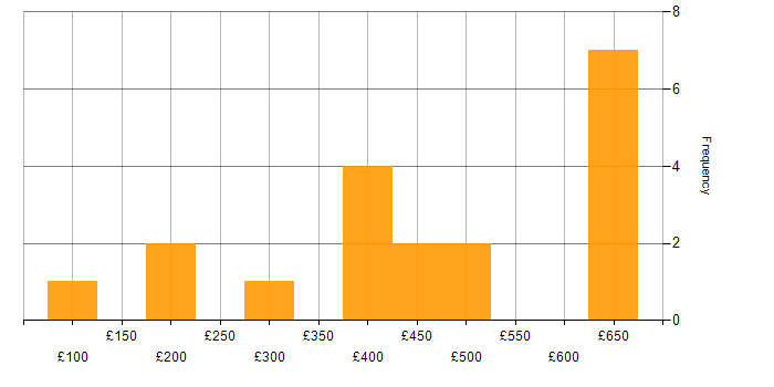 Daily rate histogram for SC Cleared in Gloucester
