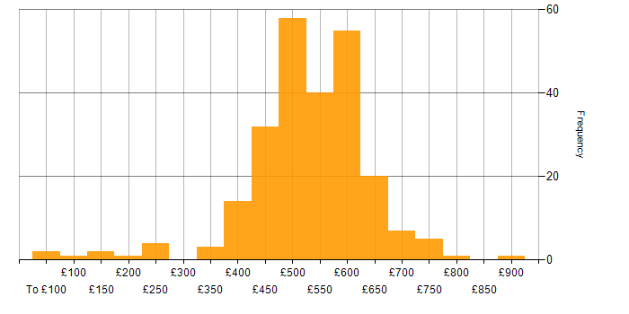 Daily rate histogram for SC Cleared in Hampshire