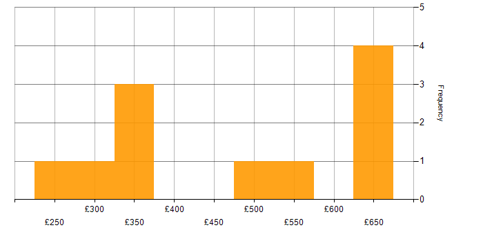 Daily rate histogram for SC Cleared in Hillingdon
