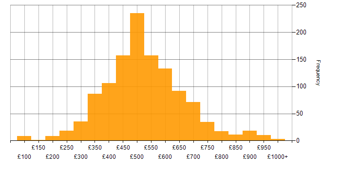 Daily rate histogram for SC Cleared in London