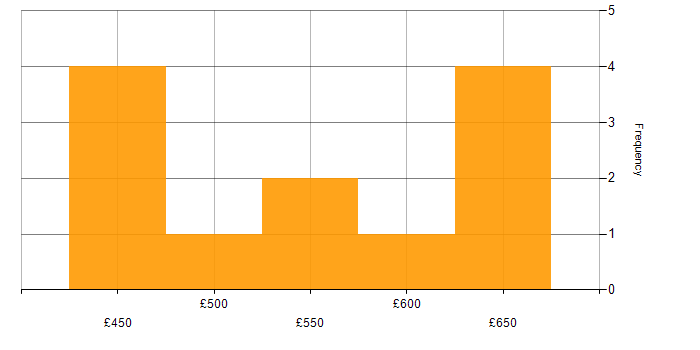 Daily rate histogram for SC Cleared in Merseyside