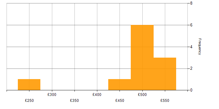 Daily rate histogram for SC Cleared in Newbury