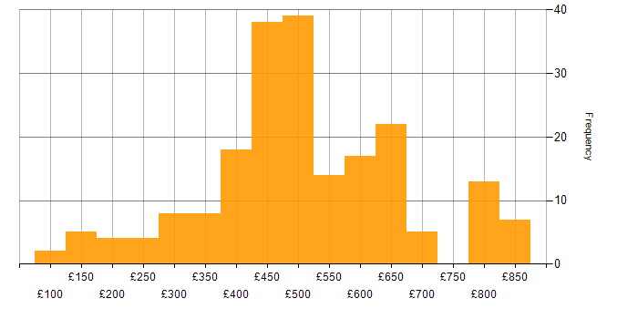 Daily rate histogram for SC Cleared in the North West