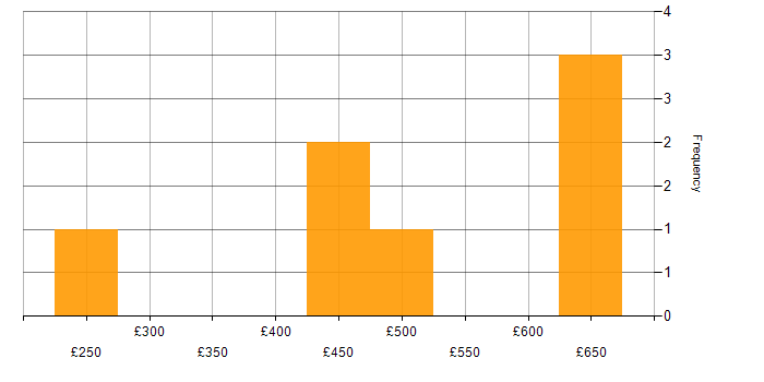 Daily rate histogram for SC Cleared in Northern Ireland