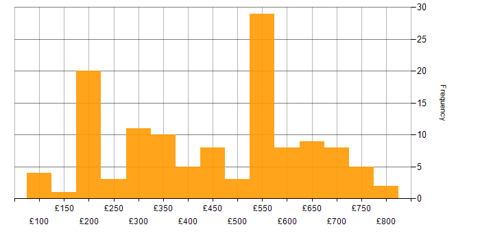Daily rate histogram for SC Cleared in Scotland