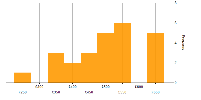 Daily rate histogram for SC Cleared in Sheffield