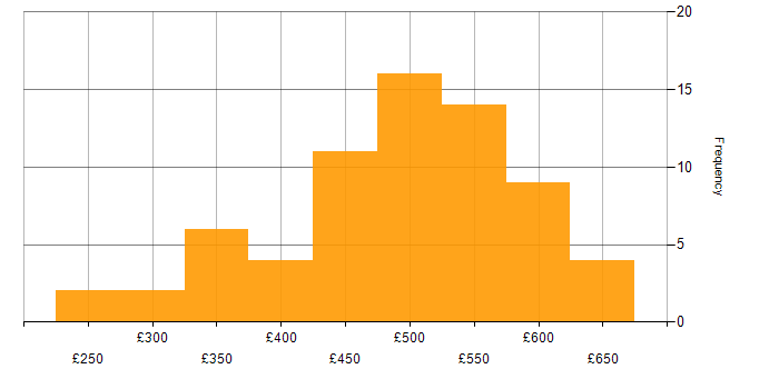 Daily rate histogram for SC Cleared in South London