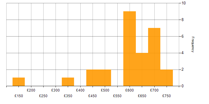 Daily rate histogram for SC Cleared in South Wales