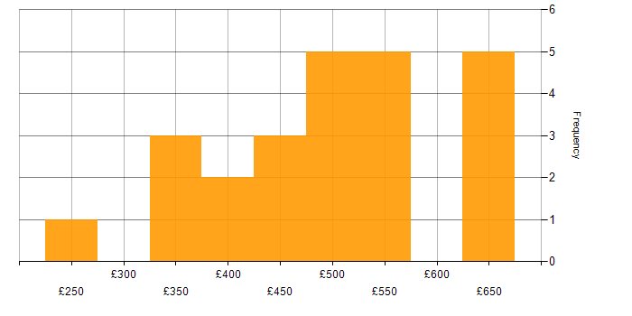 Daily rate histogram for SC Cleared in South Yorkshire