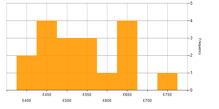 Daily rate histogram for SC Cleared in Southampton