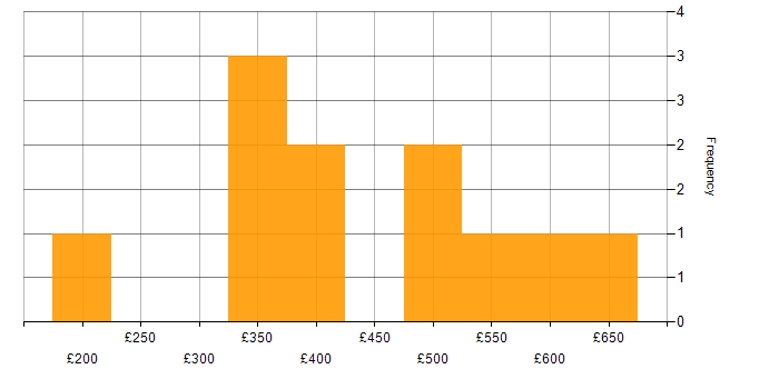 Daily rate histogram for SC Cleared in Tyne and Wear