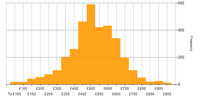 Daily rate histogram for SC Cleared in the UK
