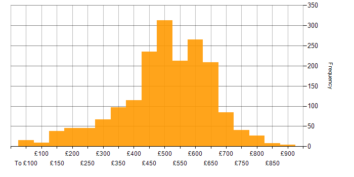 Daily rate histogram for SC Cleared in the UK excluding London