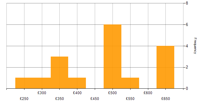 Daily rate histogram for SC Cleared in West London