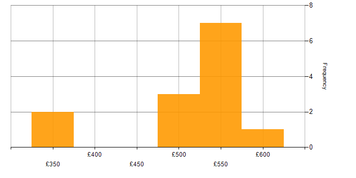 Daily rate histogram for SC Cleared in West Sussex