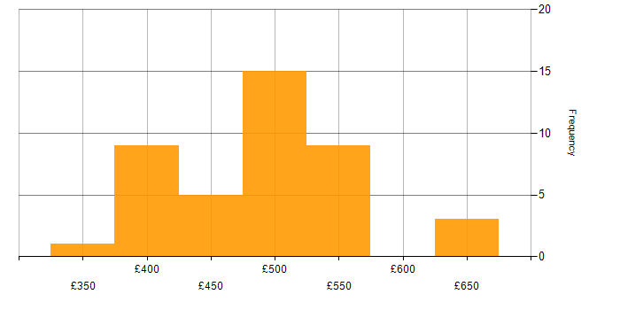 Daily rate histogram for SC Cleared Business Analyst in the UK