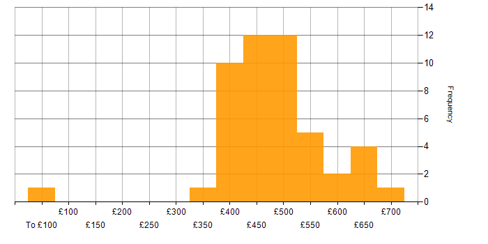 Daily rate histogram for SC Cleared Java Developer in England