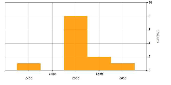 Daily rate histogram for SC Cleared Java Developer in the North of England