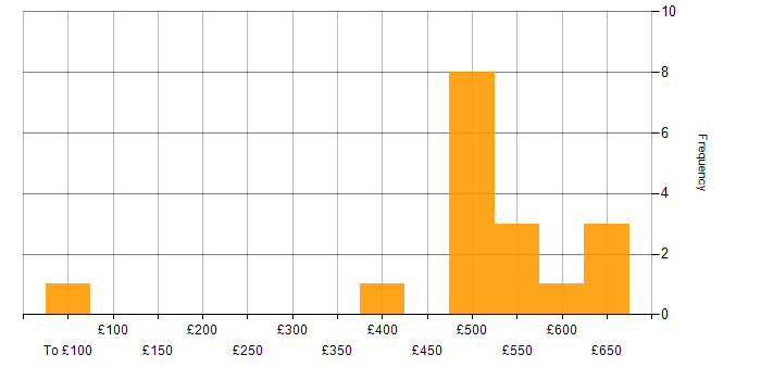 Daily rate histogram for SC Cleared Java Developer in the UK excluding London
