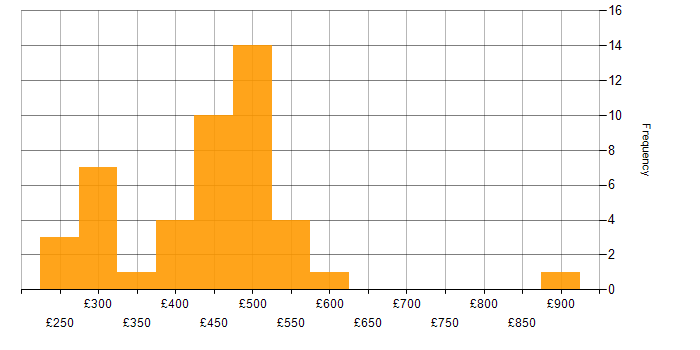 Daily rate histogram for SC Cleared Network Engineer in England