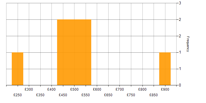 Daily rate histogram for SC Cleared Network Engineer in the South East