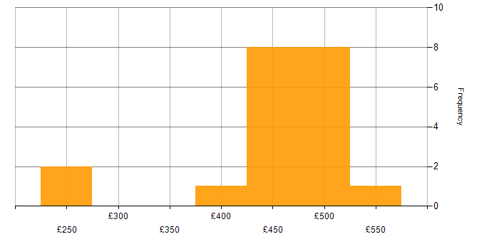 Daily rate histogram for SC Cleared Project Manager in the South West