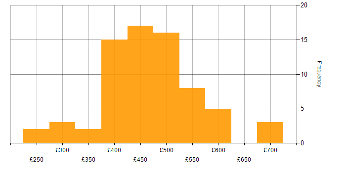 Daily rate histogram for SC Cleared Project Manager in the UK