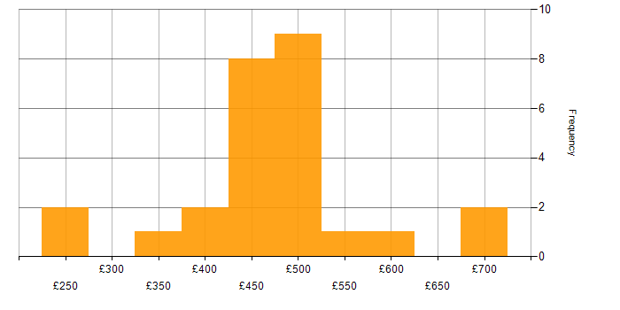 Daily rate histogram for SC Cleared Project Manager in the UK excluding London