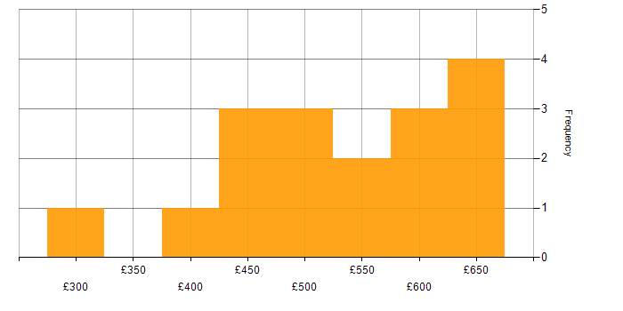 Daily rate histogram for SC Cleared Software Engineer in England