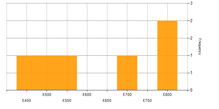 Daily rate histogram for SCADA in Scotland