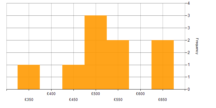 Daily rate histogram for Scala in Buckinghamshire