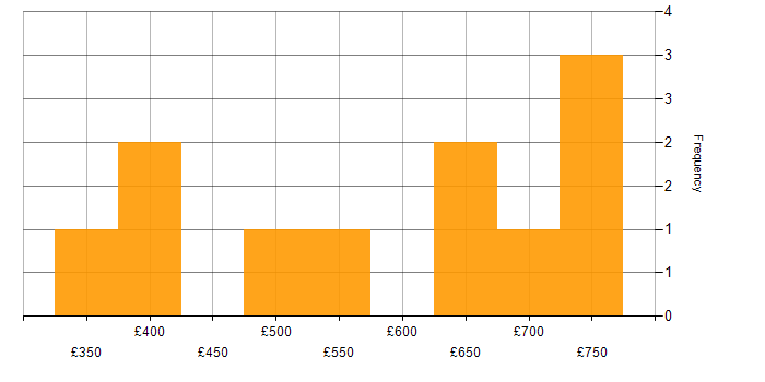 Daily rate histogram for Scala in Central London