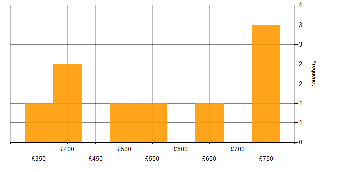 Daily rate histogram for Scala in the City of London