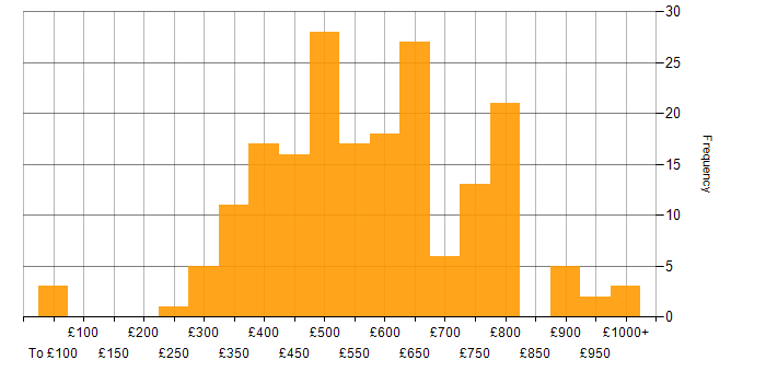 Daily rate histogram for Scala in England