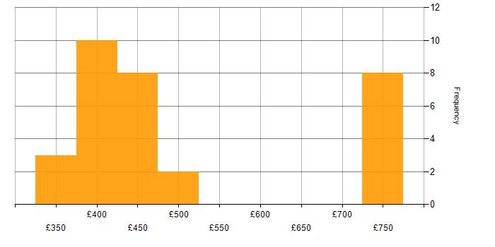 Daily rate histogram for Scala in Glasgow