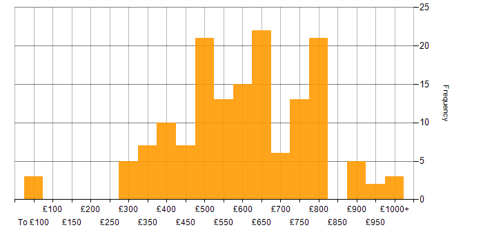 Daily rate histogram for Scala in London