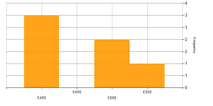 Daily rate histogram for Scala Developer in the North of England