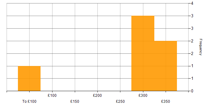 Daily rate histogram for Scala Developer in Osterley