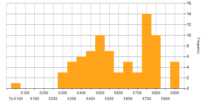 Daily rate histogram for Scala Developer in the UK