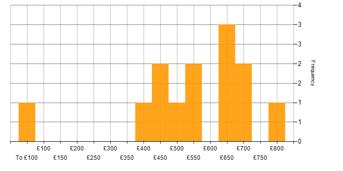 Daily rate histogram for Scala Engineer in England